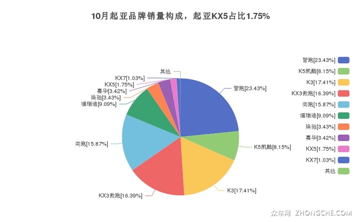 10月起亚品牌销量构成，起亚KX5占比1.75%