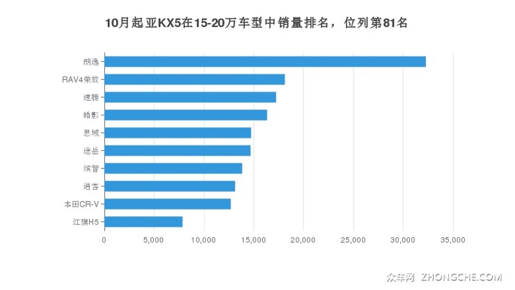 10月起亚KX5在15-20万车型中销量排名，位列第81名