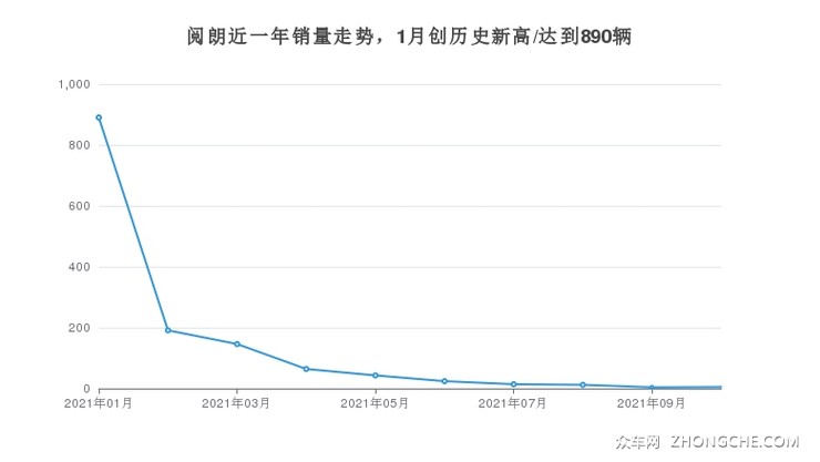 阅朗近一年销量走势，1月创历史新高/达到890辆