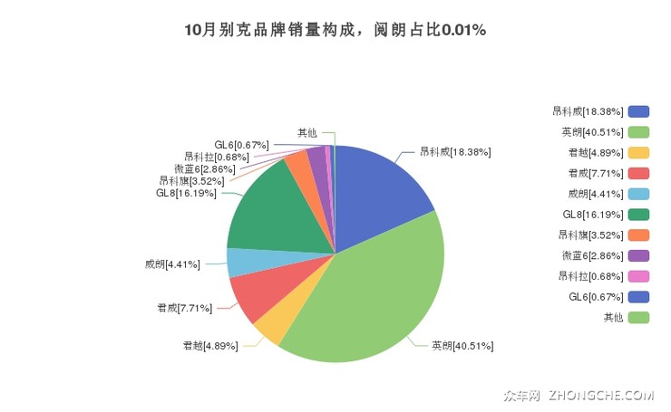 10月别克品牌销量构成，阅朗占比0.01%