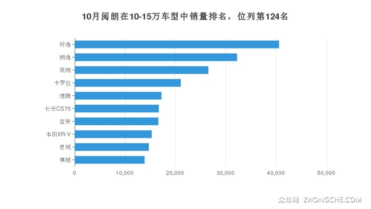 10月阅朗在10-15万车型中销量排名，位列第124名