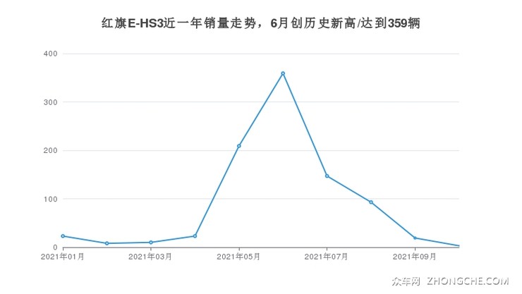 红旗E-HS3近一年销量走势，6月创历史新高/达到359辆