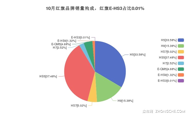 10月红旗品牌销量构成，红旗E-HS3占比0.01%