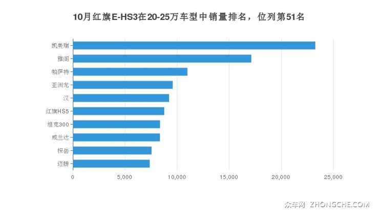 10月红旗E-HS3在20-25万车型中销量排名，位列第51名