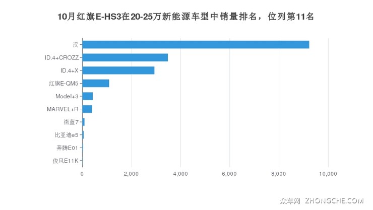 10月红旗E-HS3在20-25万新能源车型中销量排名，位列第11名