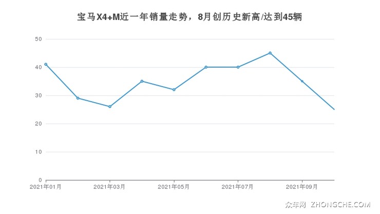 宝马X4 M近一年销量走势，8月创历史新高/达到45辆