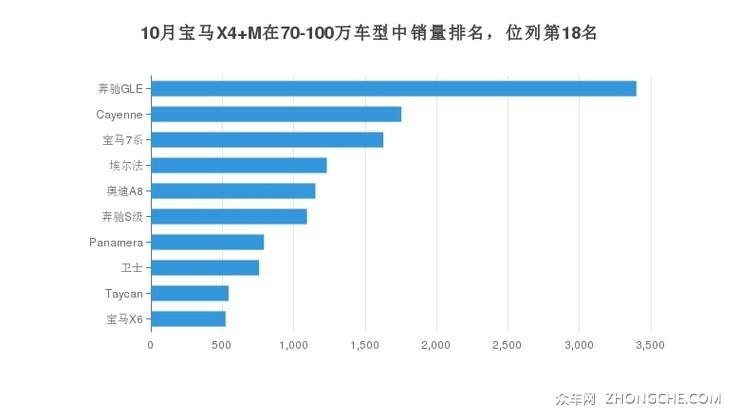 10月宝马X4 M在70-100万车型中销量排名，位列第18名