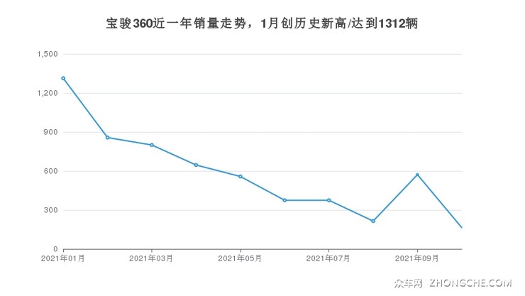 宝骏360近一年销量走势，1月创历史新高/达到1312辆