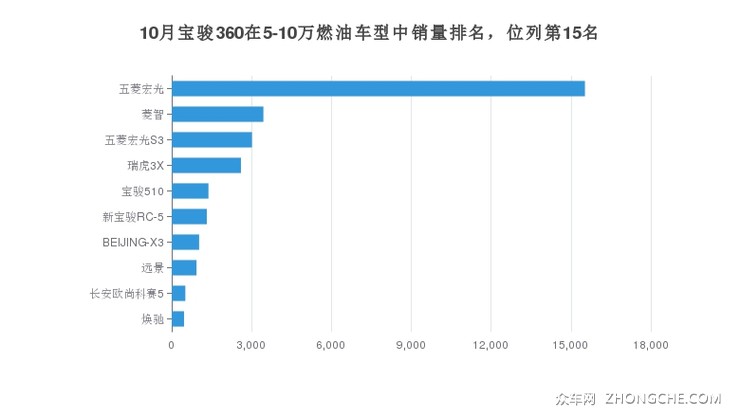 10月宝骏360在5-10万燃油车型中销量排名，位列第15名