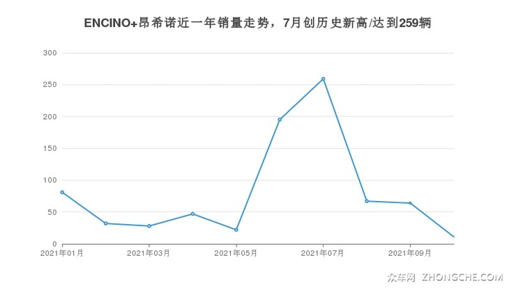 ENCINO 昂希诺近一年销量走势，7月创历史新高/达到259辆