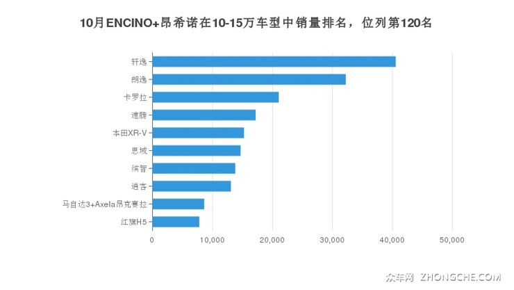 10月ENCINO 昂希诺在10-15万车型中销量排名，位列第120名