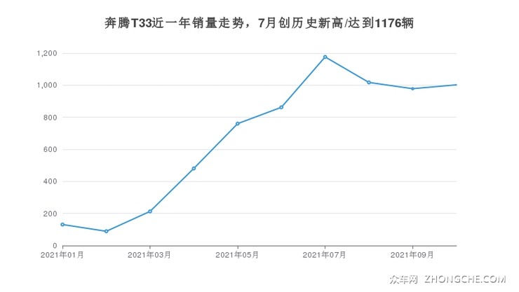 奔腾T33近一年销量走势，7月创历史新高/达到1176辆