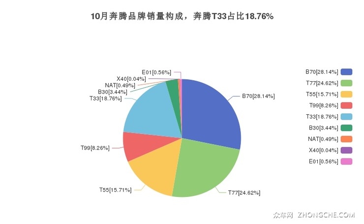 10月奔腾品牌销量构成，奔腾T33占比18.76%