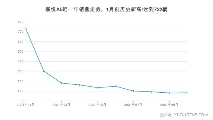 嘉悦A5近一年销量走势，1月创历史新高/达到732辆