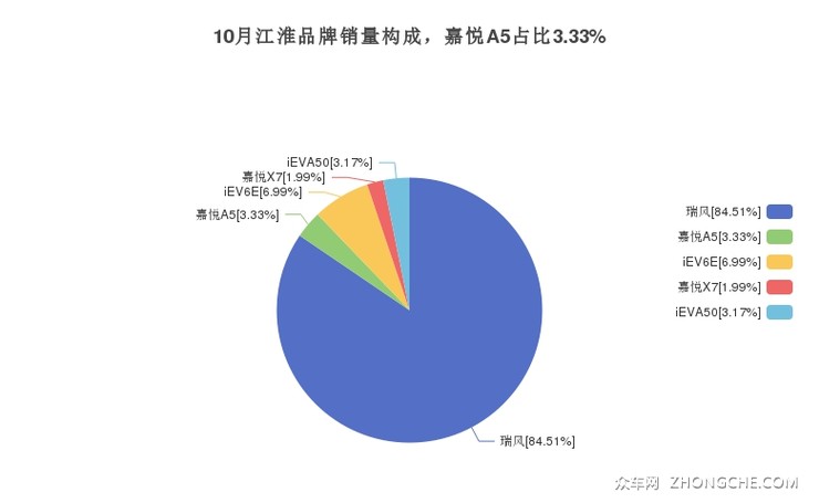 10月江淮品牌销量构成，嘉悦A5占比3.33%