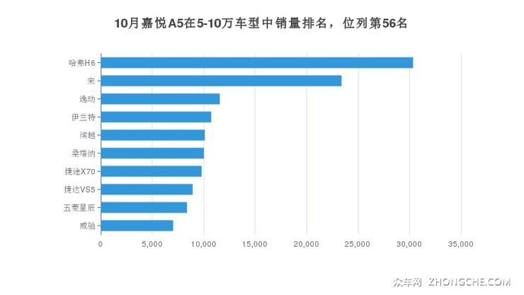 10月嘉悦A5在5-10万车型中销量排名，位列第56名