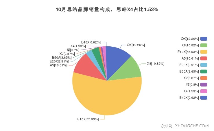 10月思皓品牌销量构成，思皓X4占比1.53%