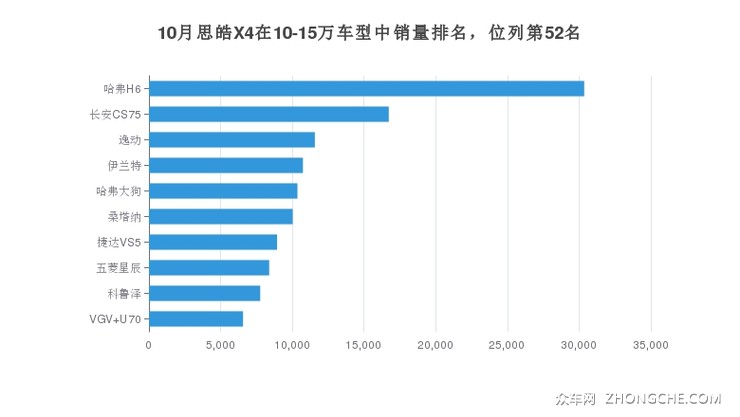 10月思皓X4在10-15万车型中销量排名，位列第52名