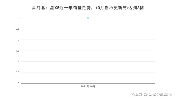 昌河北斗星X5近一年销量走势，10月创历史新高/达到3辆