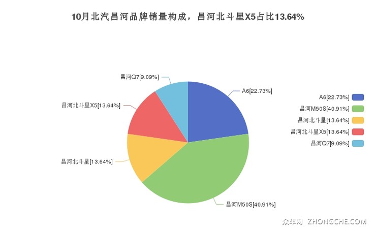 10月北汽昌河品牌销量构成，昌河北斗星X5占比13.64%