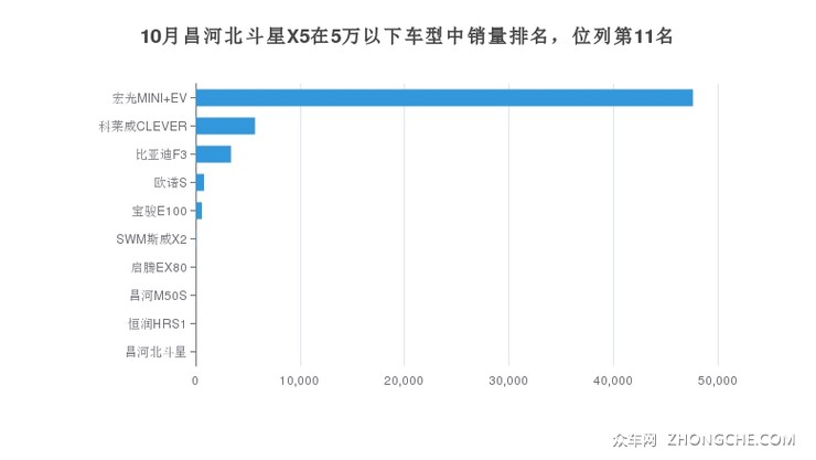 10月昌河北斗星X5在5万以下车型中销量排名，位列第11名