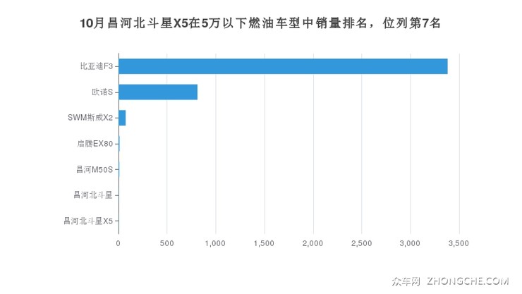 10月昌河北斗星X5在5万以下燃油车型中销量排名，位列第7名