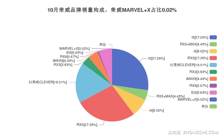 10月荣威品牌销量构成，荣威MARVEL X占比0.02%