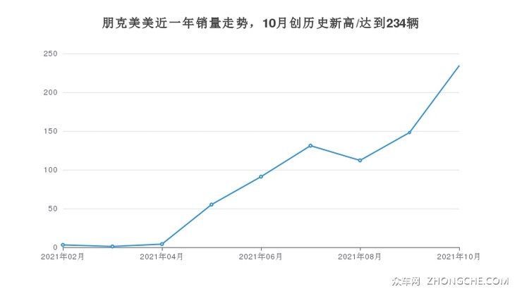 朋克美美近一年销量走势，10月创历史新高/达到234辆