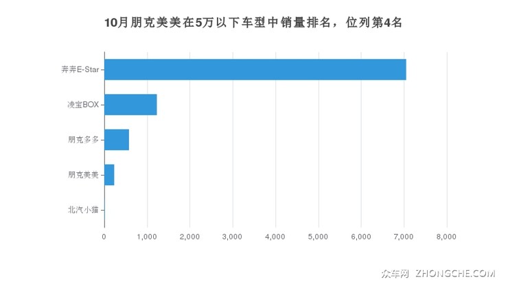 10月朋克美美在5万以下车型中销量排名，位列第4名