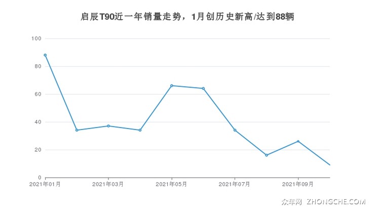 启辰T90近一年销量走势，1月创历史新高/达到88辆