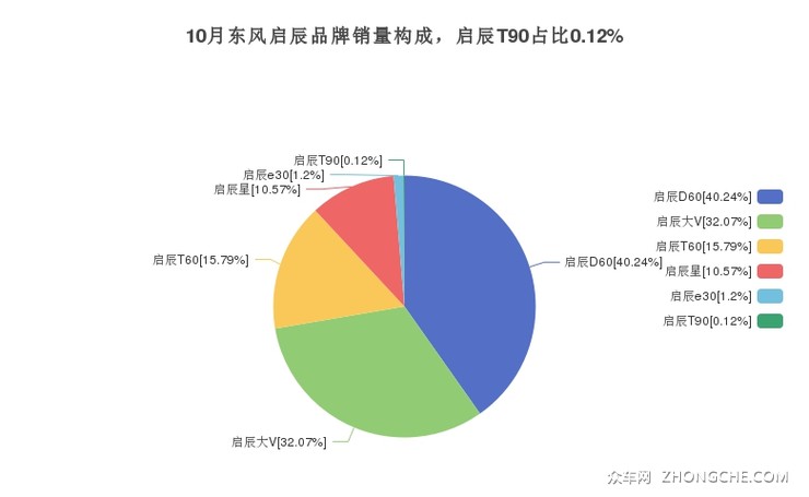 10月东风启辰品牌销量构成，启辰T90占比0.12%