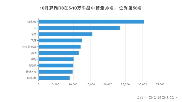 10月森雅R8在5-10万车型中销量排名，位列第58名