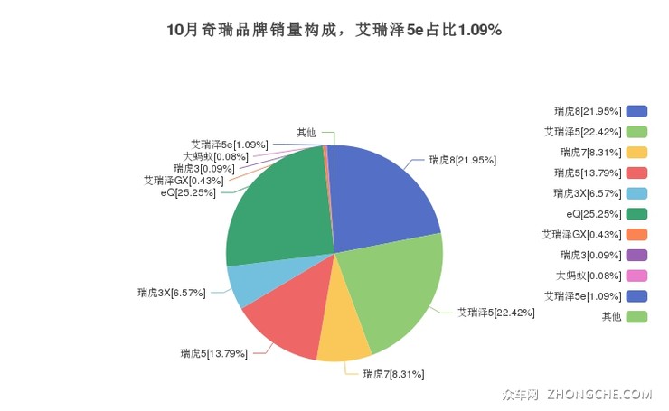 10月奇瑞品牌销量构成，艾瑞泽5e占比1.09%