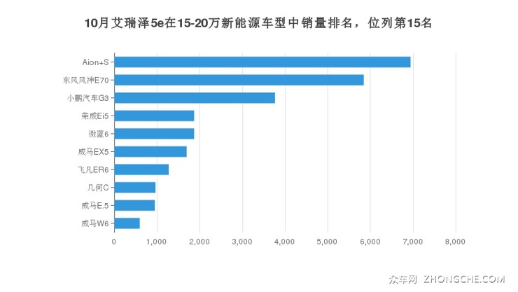 10月艾瑞泽5e在15-20万新能源车型中销量排名，位列第15名