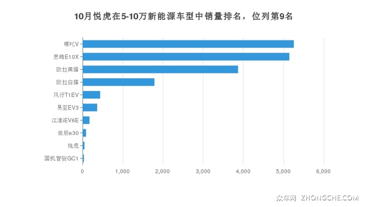 10月悦虎在5-10万新能源车型中销量排名，位列第9名