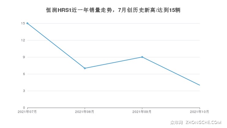 恒润HRS1近一年销量走势，7月创历史新高/达到15辆