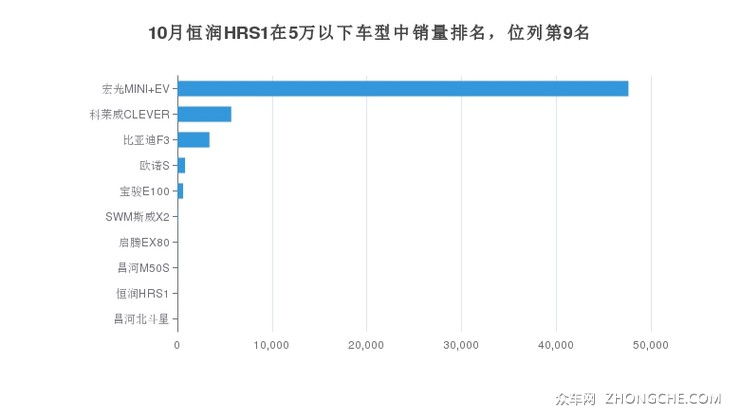 10月恒润HRS1在5万以下车型中销量排名，位列第9名