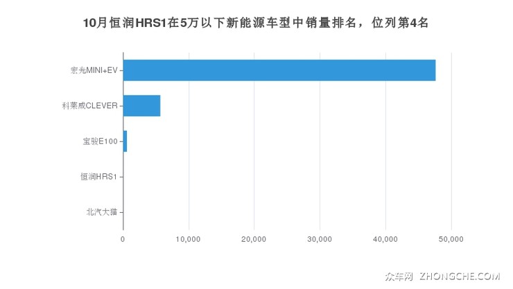 10月恒润HRS1在5万以下新能源车型中销量排名，位列第4名