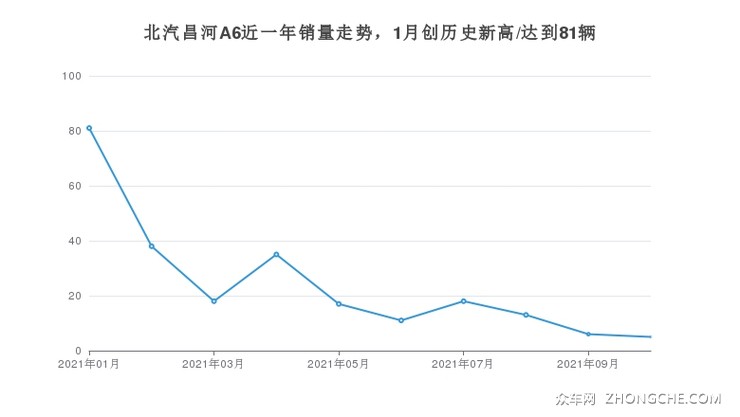 北汽昌河A6近一年销量走势，1月创历史新高/达到81辆