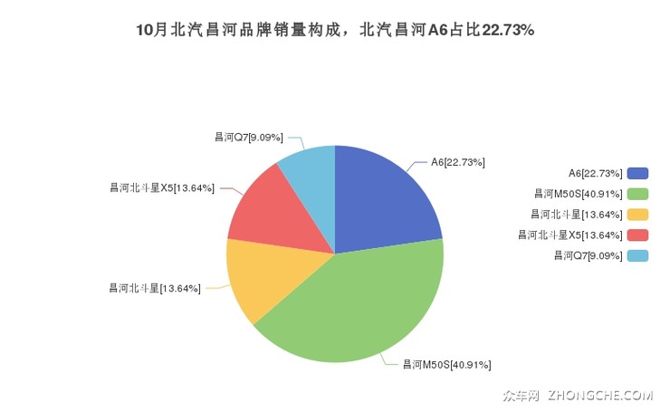 10月北汽昌河品牌销量构成，北汽昌河A6占比22.73%