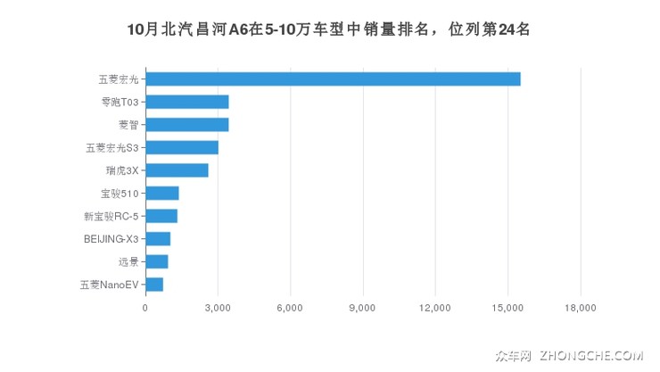 10月北汽昌河A6在5-10万车型中销量排名，位列第24名