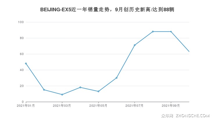 BEIJING-EX5近一年销量走势，9月创历史新高/达到88辆