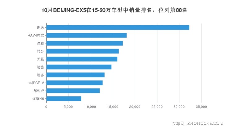 10月BEIJING-EX5在15-20万车型中销量排名，位列第88名