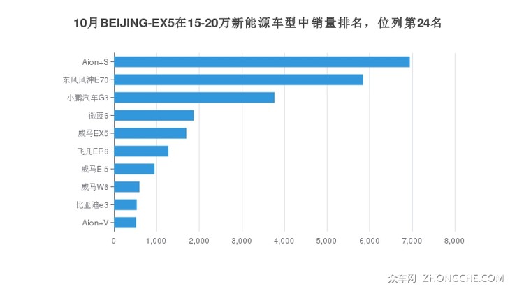 10月BEIJING-EX5在15-20万新能源车型中销量排名，位列第24名
