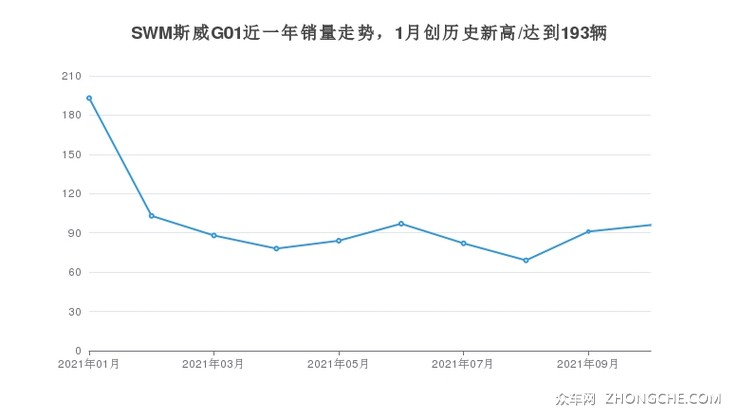 SWM斯威G01近一年销量走势，1月创历史新高/达到193辆