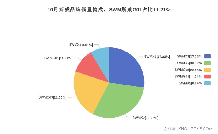 10月斯威品牌销量构成，SWM斯威G01占比11.21%