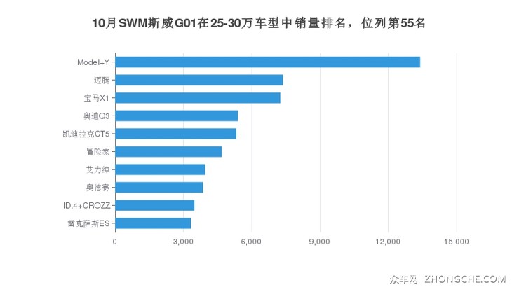 10月SWM斯威G01在25-30万车型中销量排名，位列第55名