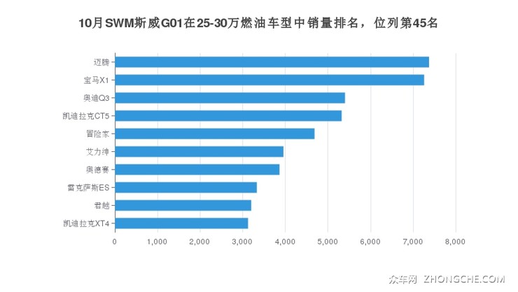 10月SWM斯威G01在25-30万燃油车型中销量排名，位列第45名