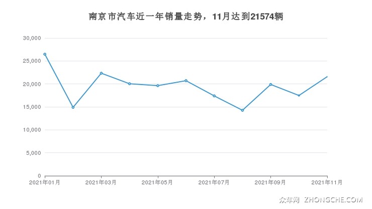 南京市汽车近一年销量走势，11月达到21574辆