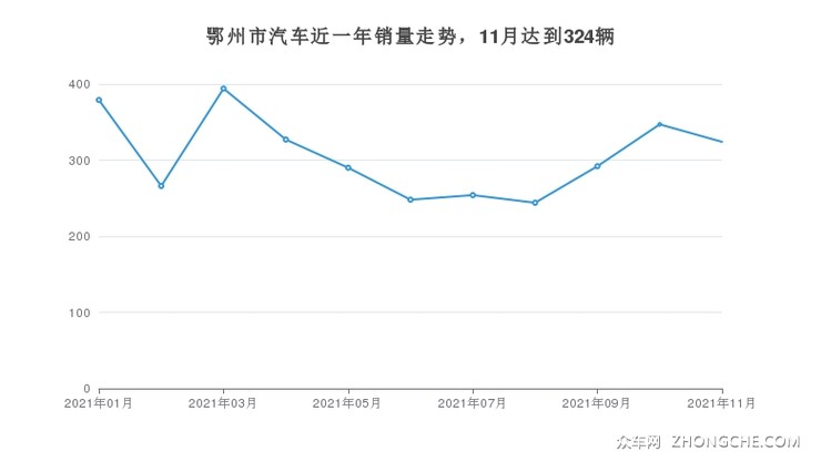 鄂州市汽车近一年销量走势，11月达到324辆